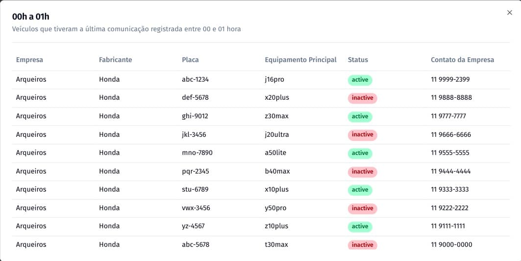 Lista de veículos por tempo de comunicação